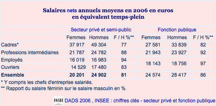 1 Salaires par CSP et sexe